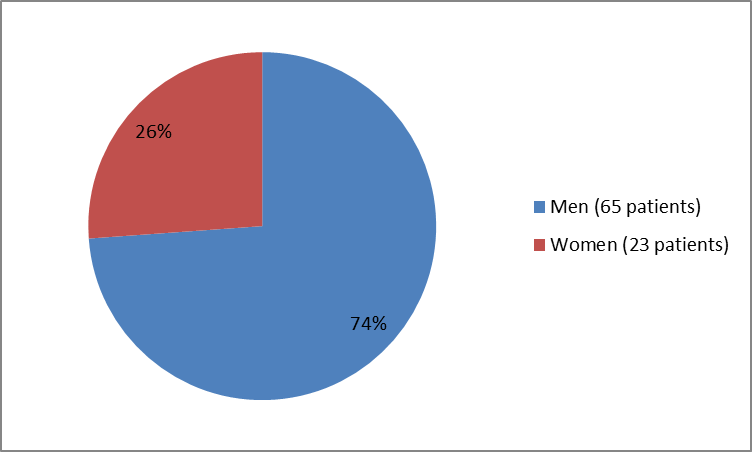 Pie chart summarizing how many men and women were in the clinical trial of the drug BAVENCIO . In total, 65 men (74%) and  23 women (26%) participated in the clinical trial.
