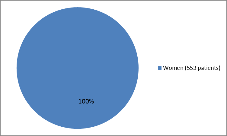 Pie chart summarizing how many women were in the clinical trial of the drug ZEJULA . In total, 5533 women (100%) participated in the clinical trial.