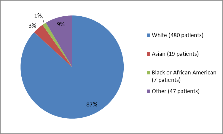 Pie chart summarizing the percentage of patients by race in clinical trial. In total, 480 Whites (87%), 19 Asians (3%), 7 Blak or African Americans (1%) and 47 Other (9%), participated in the clinical trial