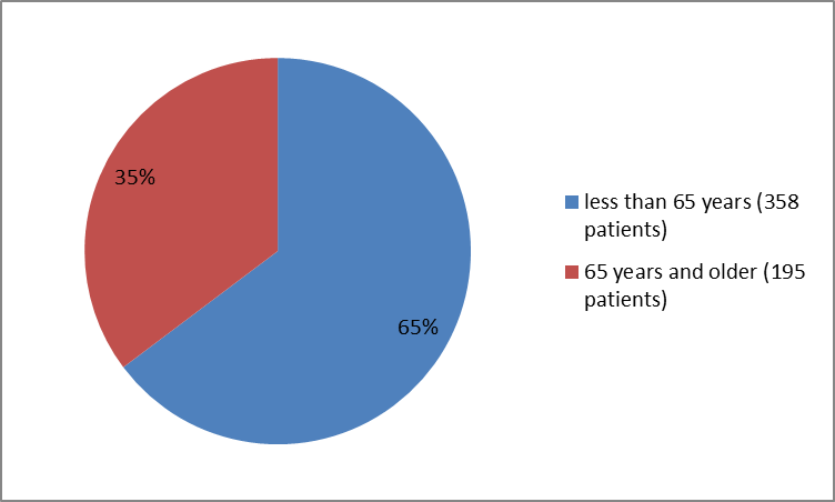 Pie charts summarizing how many individuals of certain age groups were in the clinical trial. In total, 358 patients  were younger than 65 years (65%), and  195 patients were  65 years and older (35 %)