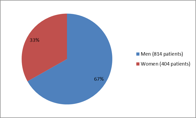 Pie chart summarizing how many men and women were in the clinical trials of the drug XADAGO. In total,  814 men (67%) and 404 women (33%) participated in the clinical trials