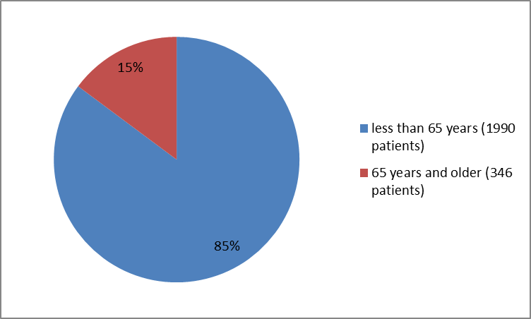 Pie charts summarizing how many individuals of certain age groups were in the clinical trials. In total, 1990 were younger than 65 years (85%), and  346 patients (15%)were  65 years and older (52 %)
