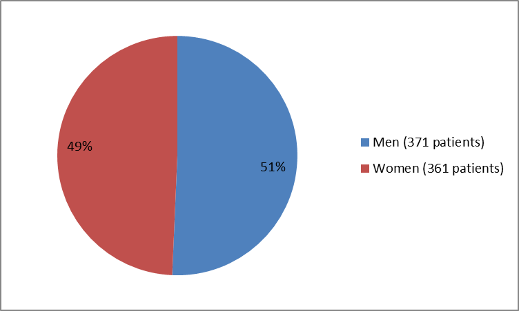 Figure 2. Baseline Demographics by Sex OCREVUS