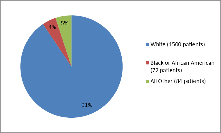 Pie chart summarizing the percentage of patients by race in OCREVUS clinical trials 1 and 2. In total, 1500 Whites (91%), 72 Black or African Americans (4%) and 84 all  Others (5%), participated in the clinical trials.