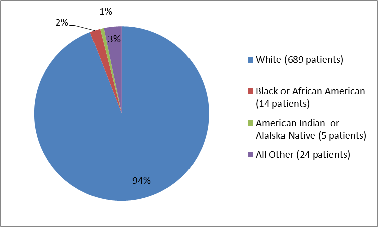 Pie chart summarizing the percentage of patients by race in OCREVUS clinical trial 3. In total, 689 Whites (94%), 14 Black or African Americans (2%), 5 American Indian or Alaska Native (1%) and 24 all  Others (3%), participated in the clinical trial.