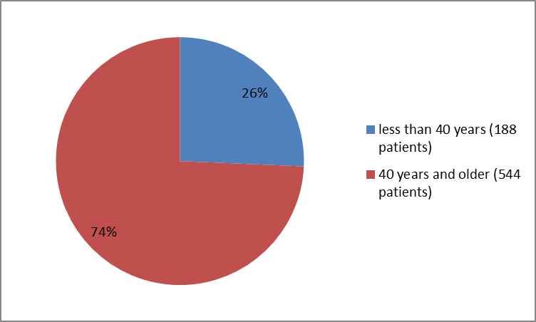 Pie charts summarizing how many individuals of certain age groups were in the clinical trial 3. In total, 188 patients  were younger than 40 years (26%), and  544 patients were  40 years and older (74 %).