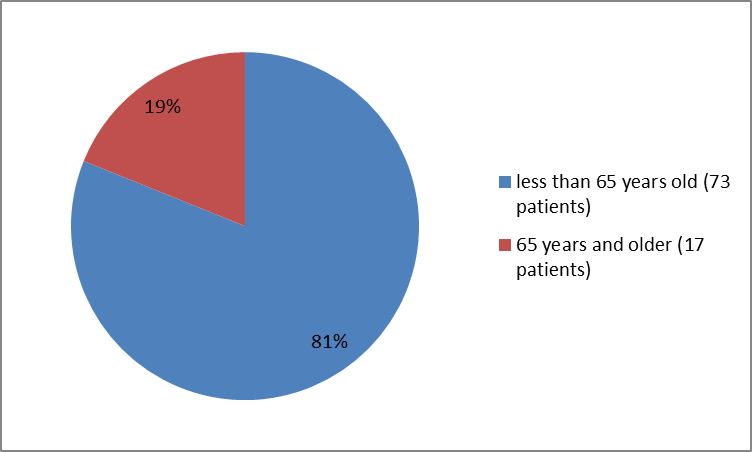 Pie charts summarizing how many individuals of certain age groups were in the clinical trial. In total, 73 patients  were younger than 65 years (81%), and  17 patients were  65 years and older (19 %)