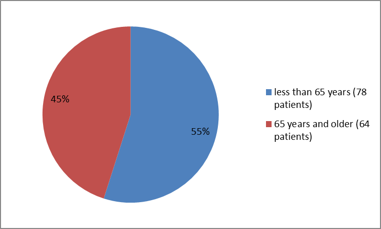 Pie chart summarizing how many individuals of certain age groups were in the clinical trial.  In total, 78 patients were younger than 65 years (55%) and 64 were 65 years and older. (45%).