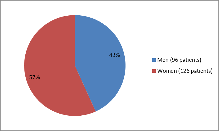 ie chart summarizing how many men and women were in the clinical trial. In total, 96 men (43%) and 126 women (57%) participated in the clinical trial.