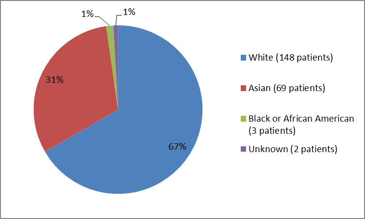 Pie chart summarizing the percentage of patients by race in the clinical trial. In total, 148 Whites (67%), 3 Blacks (1%), 69 Asians (31%), and 2 patients where race was unknown (1%) participated in the clinical trial.