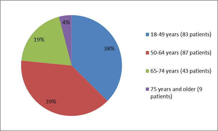 Pie charts summarizing how many individuals of certain age groups were in the clinical trial. In total, 83 patients were below 49 years old (38%), 87 were between 50 and 64 years old (39%) , 43 patients were between 65 and 74 years old (19%) and 9 were 75 and older (4%).