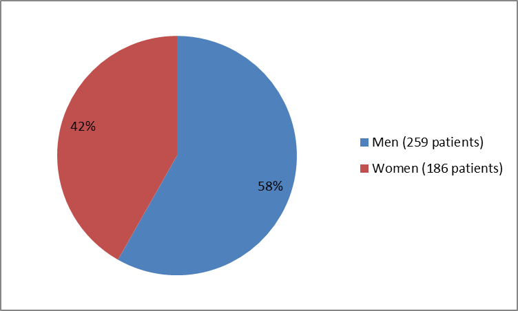 Pie chart summarizing how many men and women were in the clinical trials of the drug INGREZZA. In total, 259 men (42%) and 186 women (58%) participated in the clinical trials.