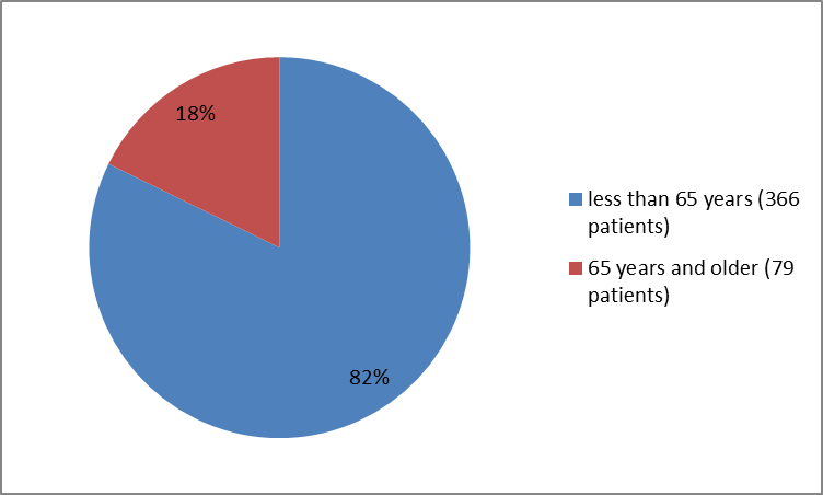Pie chart summarizing how many individuals of certain age groups were enrolled in the clinical trial.  In total, 366 patients were below 65 years old (82%) and 79 were 65 and older (18%).