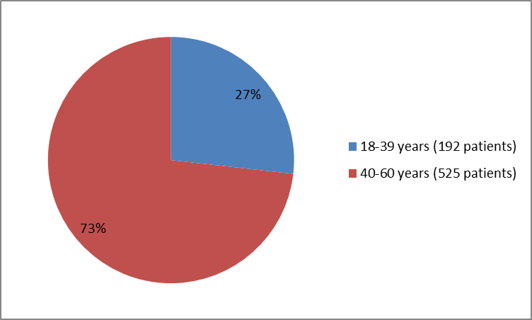 Pie chart summarizing how many individuals of certain age groups were in the clinical trial. In total, 192 patients were below 40 years old (27%) and 525 were 40 -60 years old (73%).