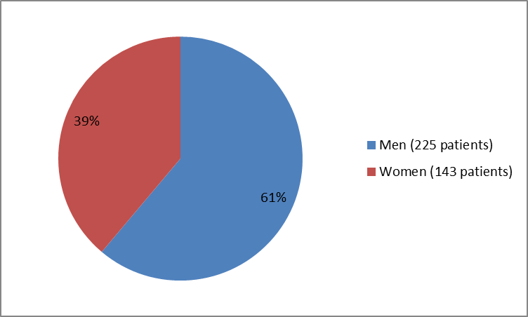 Pie chart summarizing how many men and women were in the clinical trials.In total, 225 men (61%) and  143 women (39%) participated in the clinical trials.