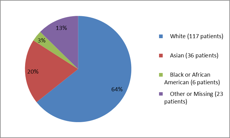 Pie chart summarizing the percentage of patients by race in clinical trial. In total, 117 Whites (64%), 36 Asians (20%), 6 Black of African American (3%) and 23 Other (13%), participated in the clinical trial.