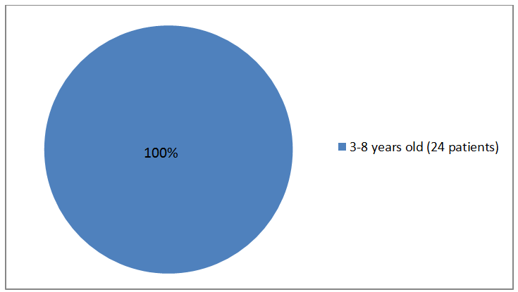 Pie charts summarizing how many individuals of certain age groups were in the clinical trial. In total, 24 patients  (100%) were 3-8 years old.