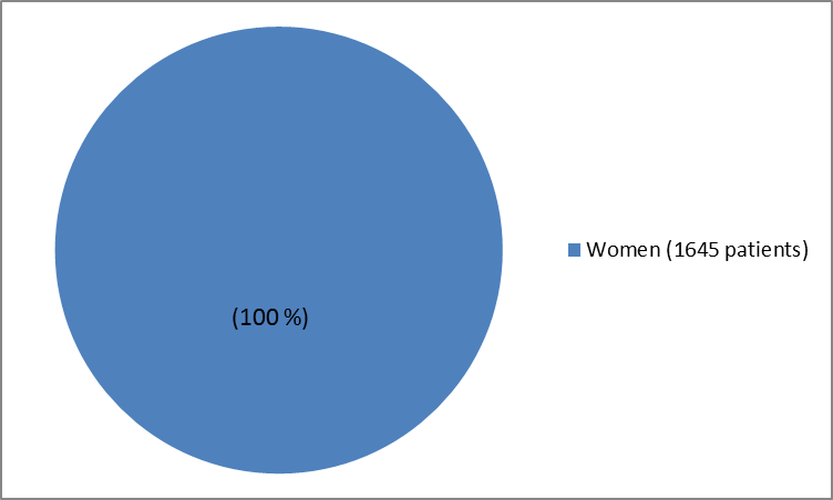 Pie chart summarizing how many men and women were in the clinical trial. In total, 1645women (100%) participated in the clinical trial.)