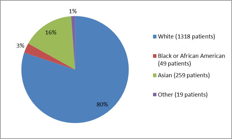 Table chart summarizing the percentage of patients by race in the clinical trial. In total, 1318 Whites (80%), 259 Asians (16%),  49 Black or African Americans (3%) and 19 Other (1%), participated in the clinical trial.