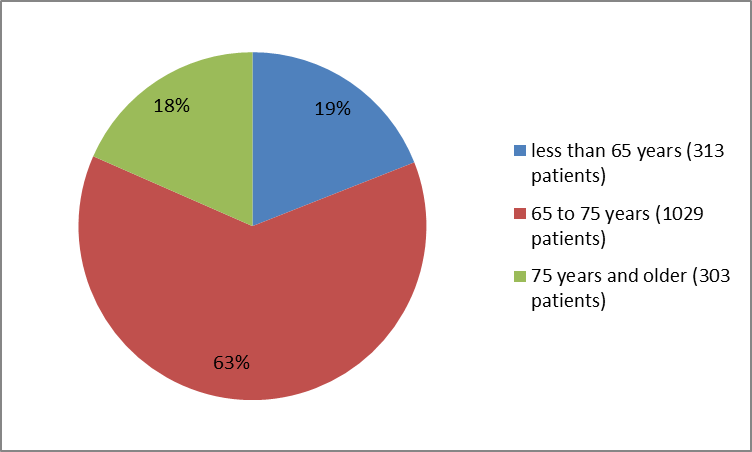 Pie charts summarizing how many individuals of certain age groups were in the clinical trial. In total, 313 patients  were younger than 65 years (19%), 1029 patients were  65-75 years old (63%) and 303 were 75 years and older (18 %).
