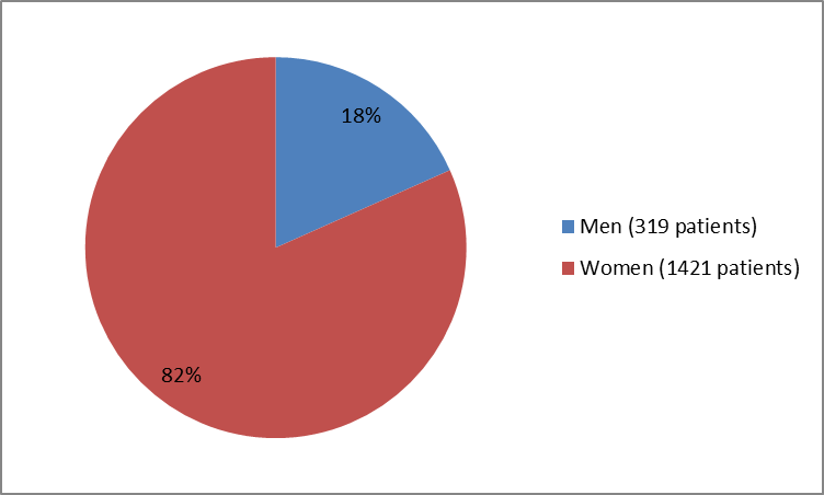 Pie chart summarizing how many men and women were in the clinical trials. In total, 319 men (18%) and 1421 women (82%) participated in the clinical trials.