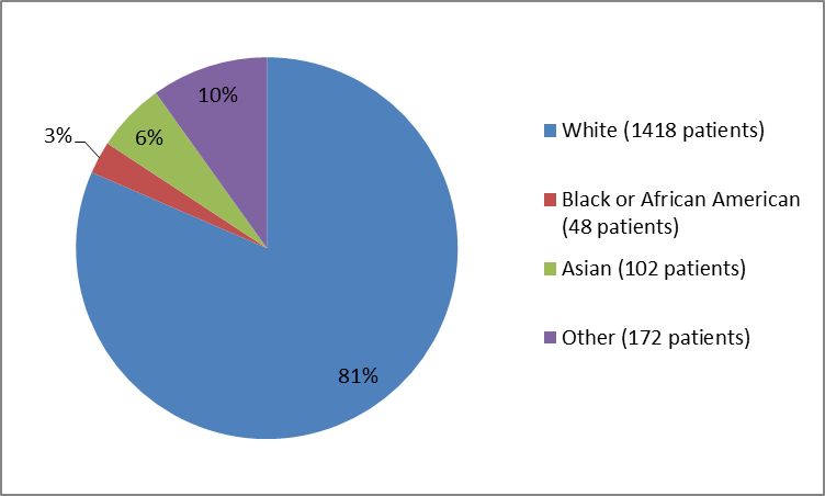 Pie chart summarizing the percentage of patients by. In total, 1418 Whites (81%), 48 Blacks (3%), 102 Asians (6%), and 172 Other (10%), participated in the clinical trials.