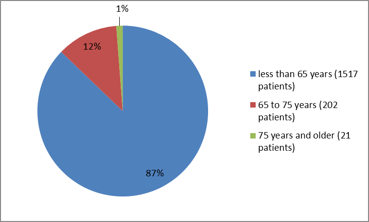 Pie charts summarizing how many individuals of certain age groups were in the clinical trials. In total, 1517 participants were less than 65 years old (87%). 202 were between 65 and 75 years old (12%) and 21 participants were 75 and older (1%).