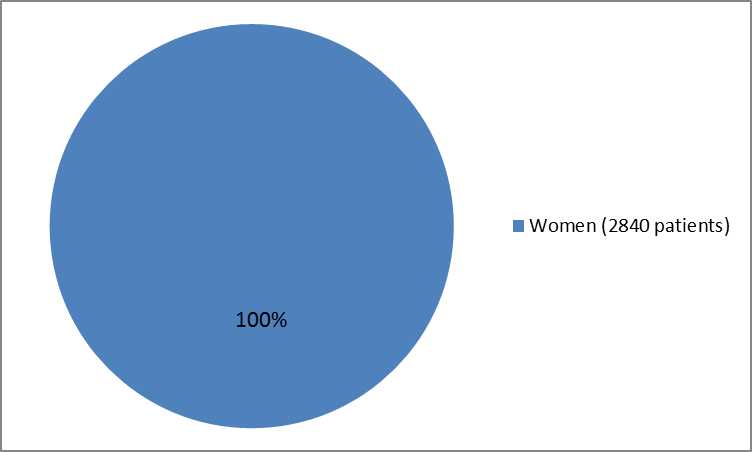 Pie chart summarizing  2840 women (100%) who participated in the clinical trial.