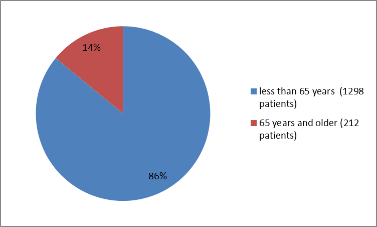 Pie chart summarizing how many individuals of certain age groups were in the clinical trials.  In total, 1298  patients  were below 65 years old (86%) and 212 were 65 years and older (14%).