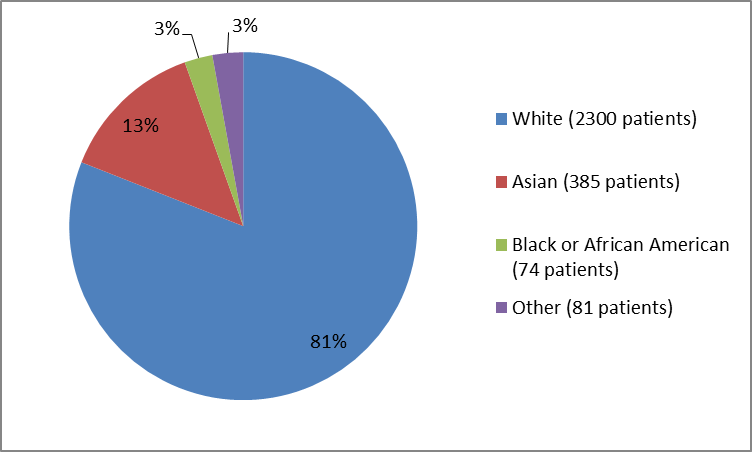 Pie chart summarizing the percentage of patients by race in the clinical trial. In total, 2300 Whites (81%), 385 Asians (13%), 74 Black or African Americans (3%) and 81 Other (3%), participated in the clinical trial.