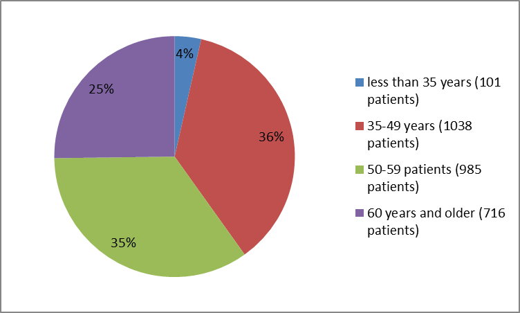 Pie charts summarizing how many individuals of certain age groups were in the clinical trial. In total, 101 patients  were younger than 35 years (4%), 1038 were 35-49 years old (36%), 985 were 50-59 years old (35%) and  716  patients were  6 years and older (25 %).