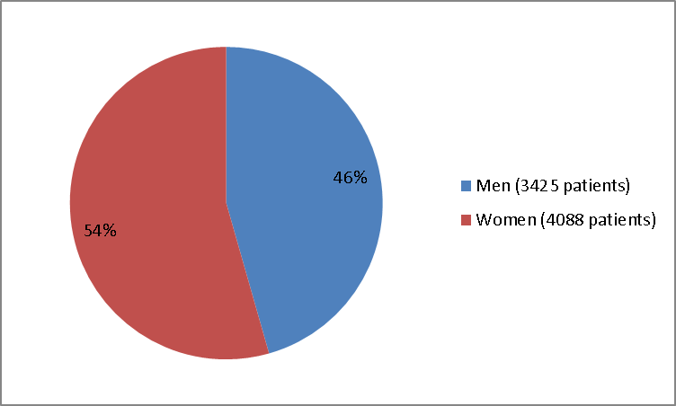Pie chart summarizing how many men and women were in the clinical trial. In total, 3425 men (46%) and 4088 women (54%) participated in the clinical trial.