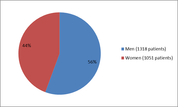 Pie chart summarizing how many men and women were in the clinical trials. In total, 1318 men (56%) and 1051 women (44%) participated in the clinical trials.