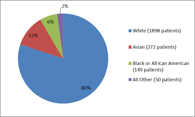 Pie chart summarizing the percentage of patients by race in the clinical trials. In total, 1898 Whites (80%), 272 Asians (12%), 149 Black or African Americans (6%),  and 50 all Others combined (2%) participated in the clinical trials.