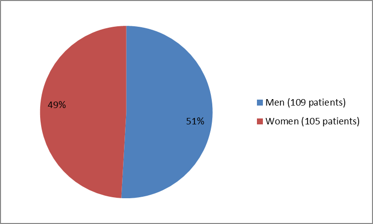 Pie chart summarizing how many men and women were in the clinical trial. In total, 109 men (51%) and 105 women (49%) participated in the clinical trial.