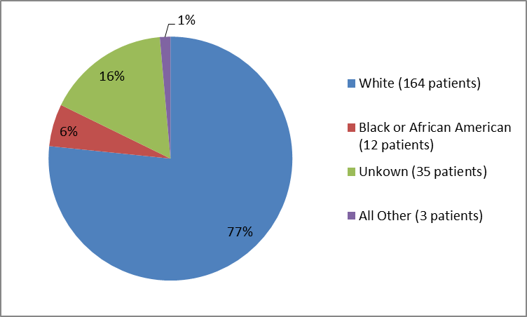 Pie chart summarizing the percentage of patients by race enrolled in the clinical trial. In total, 164 Whites (77%), 12 Black or African Americans (6%), 35 Unknown (16%) and 3 all Others combined (1%) participated in the clinical trial.