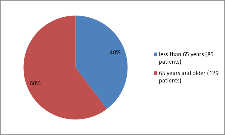 Pie chart summarizing how many individuals of certain age groups were in the clinical trial.  In total, 85 patients were less than 65 years old (40%) and 129 were 65 and older (60%).