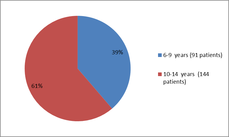 Pie charts summarizing how many individuals of certain age groups were in the clinical trials. In total, 91 patients  were younger than 10 years (39%), and  144 patients were  10-14  years old (61 %)