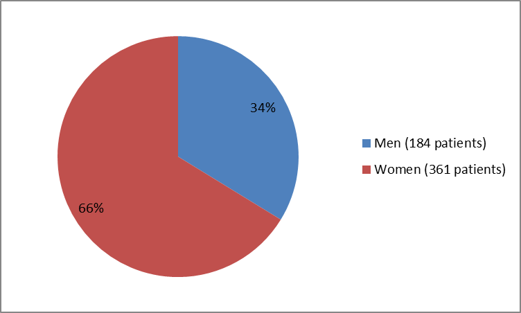 Pie chart summarizing how many men and women were in the clinical trial. In total, 184 men (34%) and  361 women (66%) participated in the clinical trial.