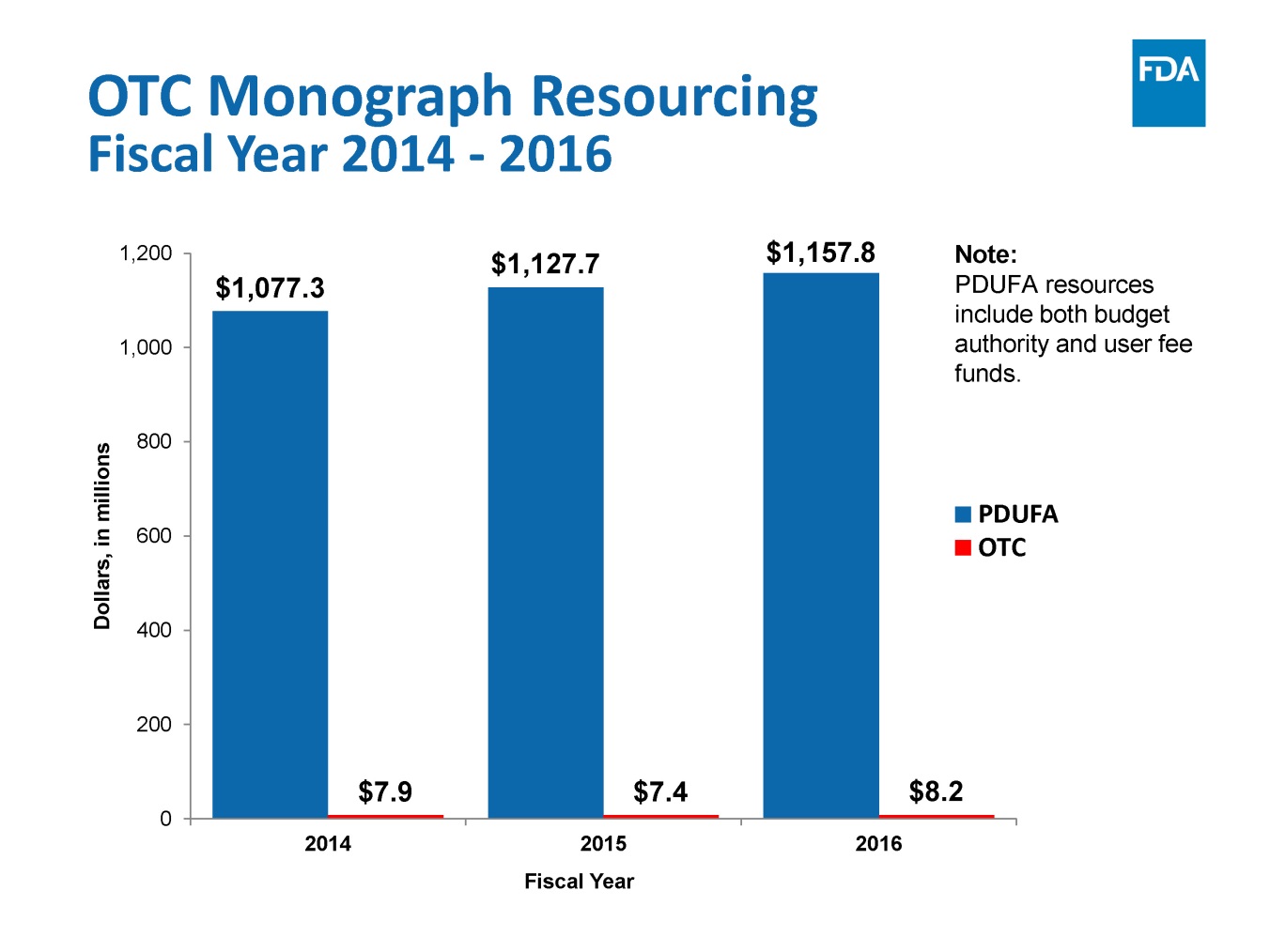 OTC monograph resourcing Fiscal Year 2014 - 2016