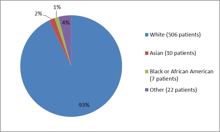 Pie chart summarizing the percentage of patients by race in the clinical trial. In total, 506 Whites (93%), 10 Asians (2%), 7 Black or African Americans (1%) and 22 Other (4%), participated in the clinical trial.