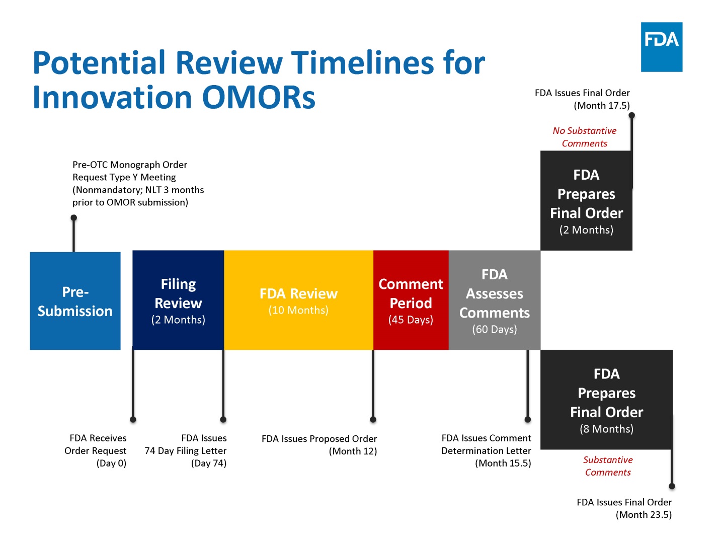 Potential review timelines for innovation OMORs