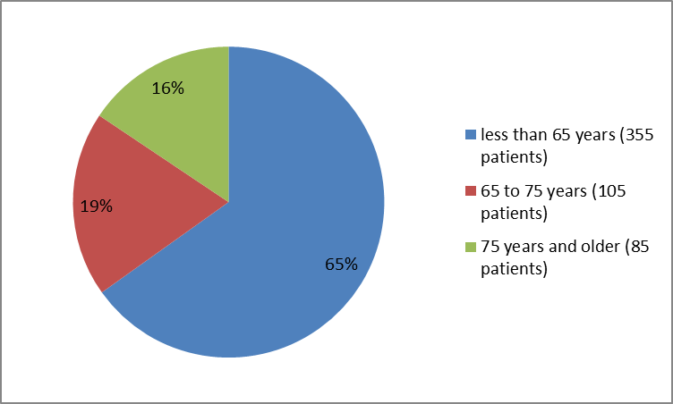 Pie chart summarizing how many individuals of certain age groups were in the clinical trial. In total, 355 patients  were younger than 65 years (65%), 105 patients were  65-75  years old (19 %) and 85 patients were 75 years and older(16%).