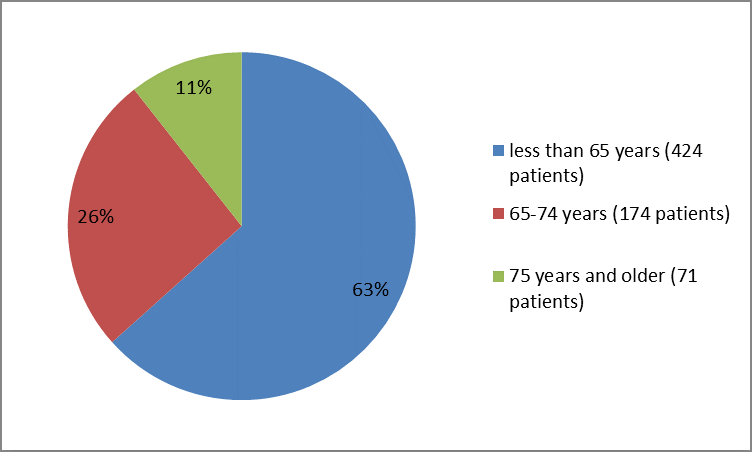 Pie chart summarizing how many individuals of certain age groups were in the clinical trial 1. In total, 424 patients were younger than 65 years (63%), 174 were 65-74 years old (26%), and  71  patients were  75 years and older (11 %).