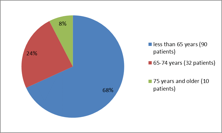 Pie chart summarizing how many individuals of certain age groups were in the clinical trial 2. In total, 90 patients were younger than 65 years (68%), 32 were 65-74 years old (24%), and  10  patients were  75 years and older (8 %).