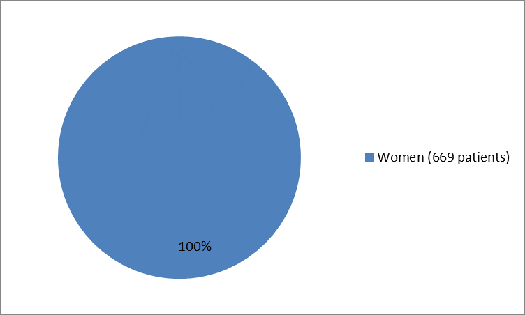 Pie chart summarizing  669 women (100%) who participated in the clinical trial 1.