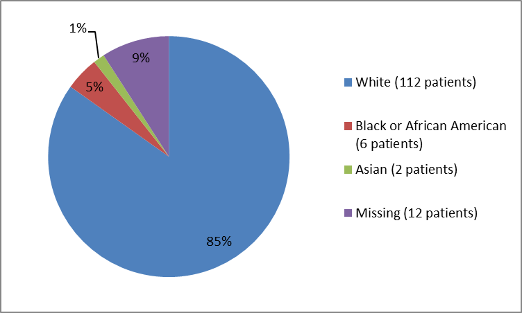 Pie chart summarizing the percentage of patients by race in the clinical trial 2. In total, 112 White (85%), 2 Asian (1%), 6 Black or African Americans (5%) and 12 patients with missing race data (9%) participated in the clinical trial.