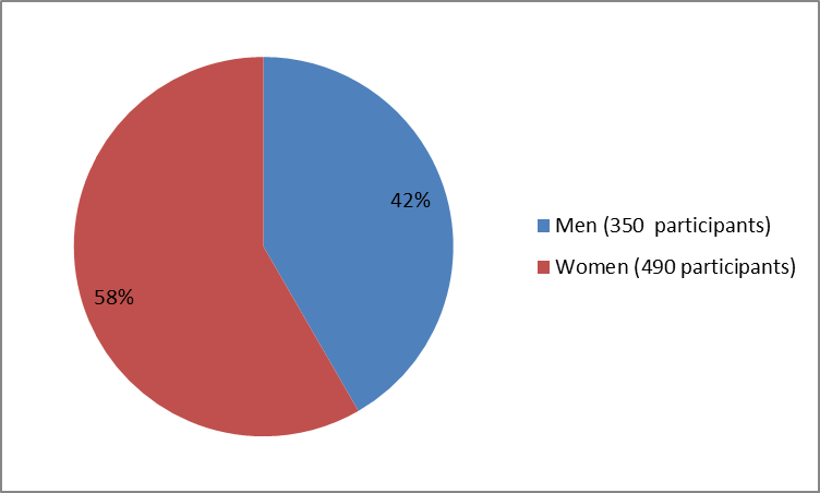 (Alt-Tag: Pie chart summarizing how many men and women were in the clinical trials. In total, 350 men (42%) and  490 women (58%) participated in the clinical trials.)