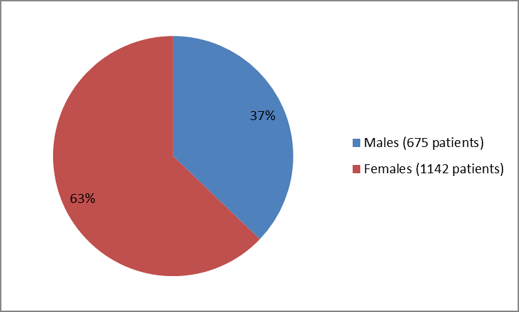 Pie chart summarizing how many men and women were in the clinical trial. In total, 675 men (37%) and  1142 women (63%) participated in the clinical trials.