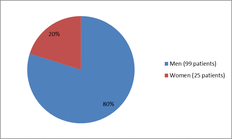 Pie chart summarizing how many men and women were in the clinical trial of the drug CALQUENCE . In total, 99 men (80%) and  25 women (20%) participated in the clinical trial.